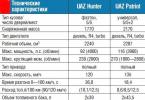 Технічні характеристики «УАЗ-Хантера»: переваги та особливості