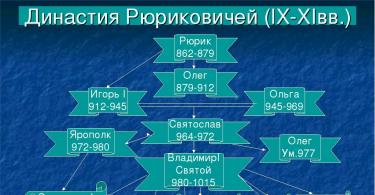 History of Kievan Rus.  Briefly.  Russian education.  The formation of the state of ancient Rus', briefly the history of the ancient Russian state The formation of the state of Kievan Rus occurred