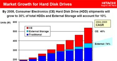 Testing hard drives for laptops with SATA interface