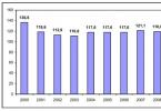 Δομή της ρωσικής κατασκευαστικής βιομηχανίας