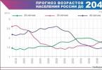 Το χαμηλό ποσοστό γεννήσεων είναι ένα από τα βασικά προβλήματα της εθνικής ασφάλειας της σύγχρονης Ρωσίας