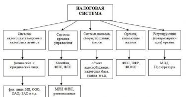 Φορολογικό σύστημα της Ρωσικής Ομοσπονδίας Το φορολογικό σύστημα ρυθμίζεται
