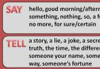 The difference in the use of the verbs Speak, Talk, Say, Tell in English What is the difference between talk speak